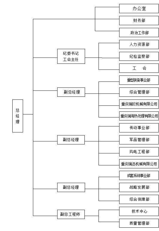 组织结构